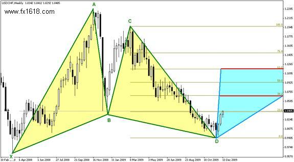 USDCHF - Annual  Technical Analysis for 2010